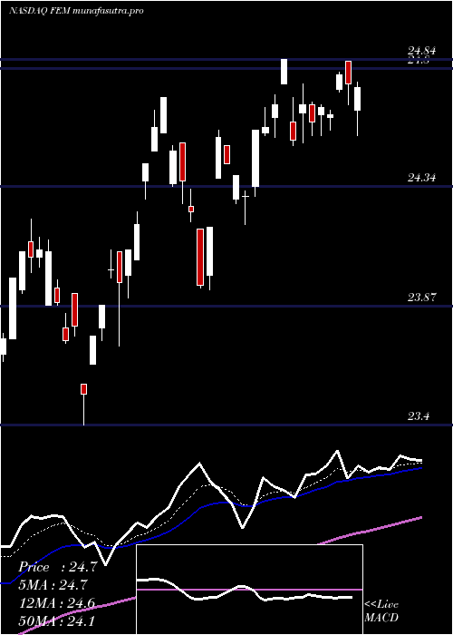 Daily chart FirstTrust