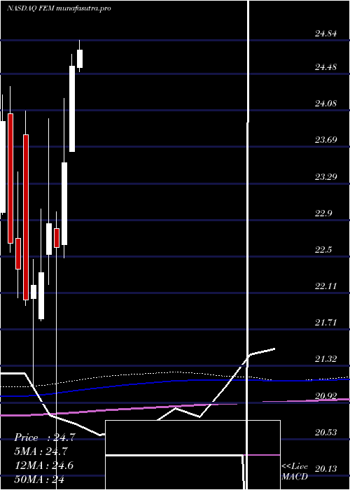monthly chart FirstTrust