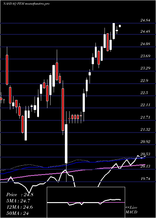 weekly chart FirstTrust