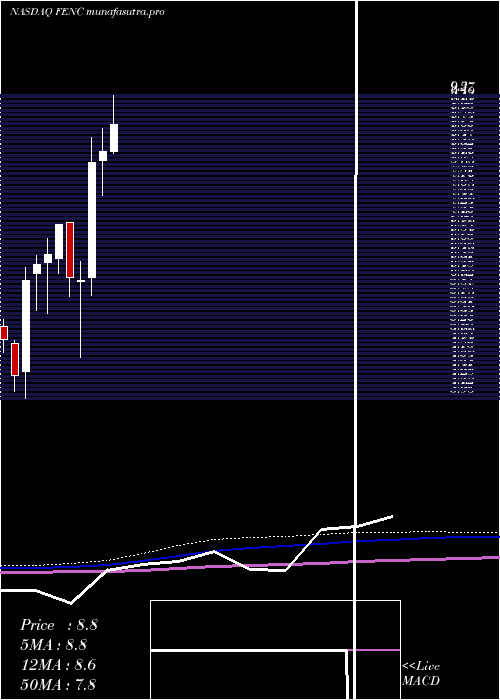 monthly chart FennecPharmaceuticals