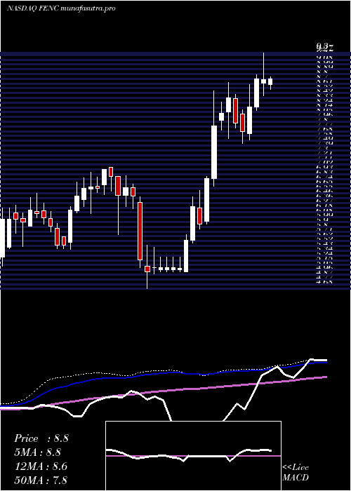 weekly chart FennecPharmaceuticals