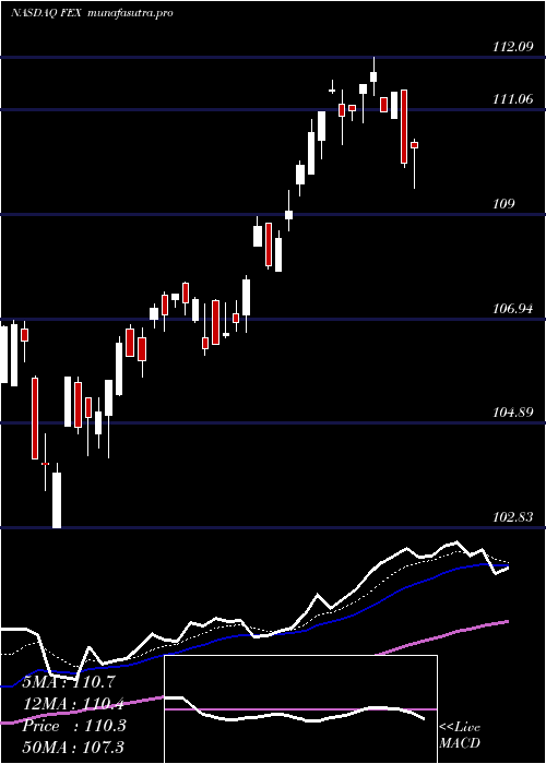 Daily chart FirstTrust