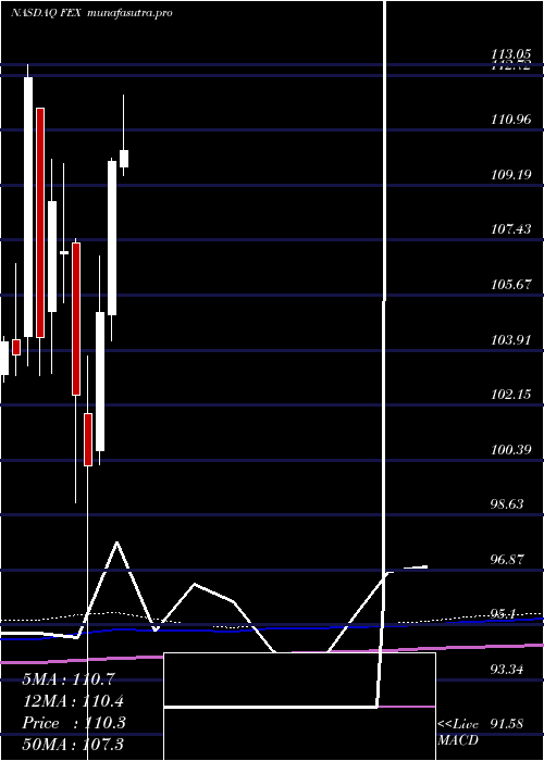 monthly chart FirstTrust