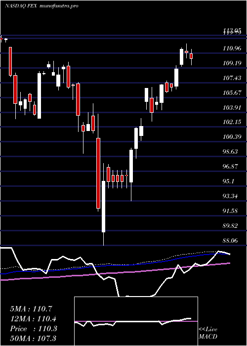 weekly chart FirstTrust