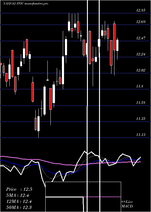 Daily chart FlushingFinancial
