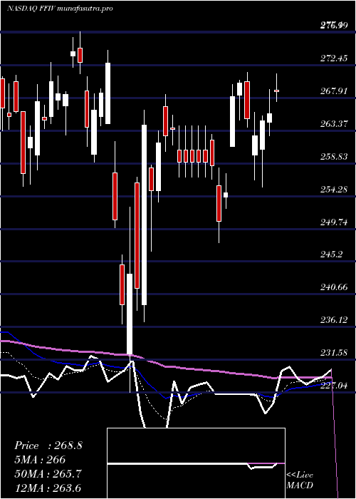 Daily chart F5Networks