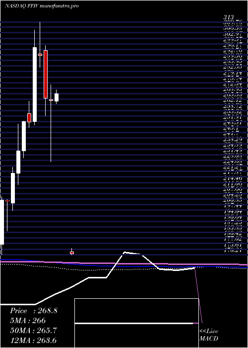 monthly chart F5Networks