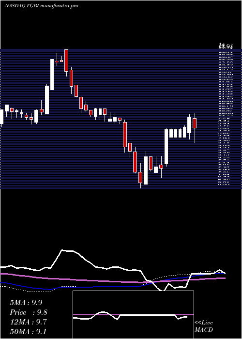 weekly chart FirstGuaranty