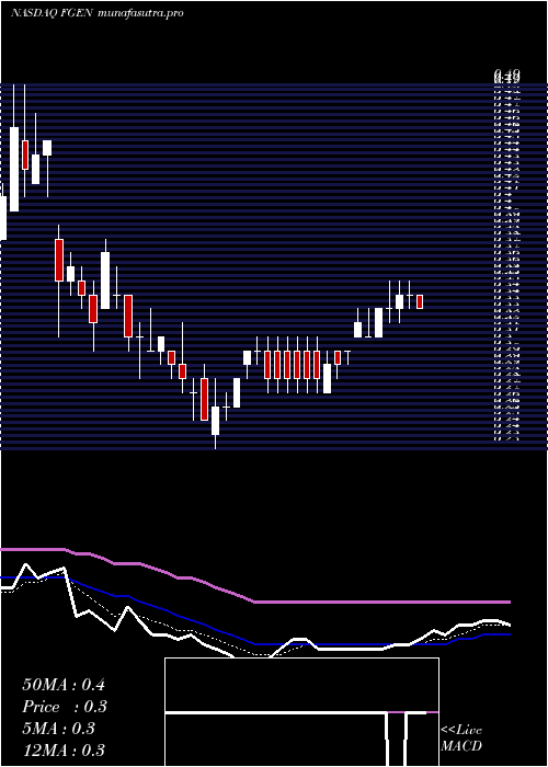 Daily chart FibrogenInc