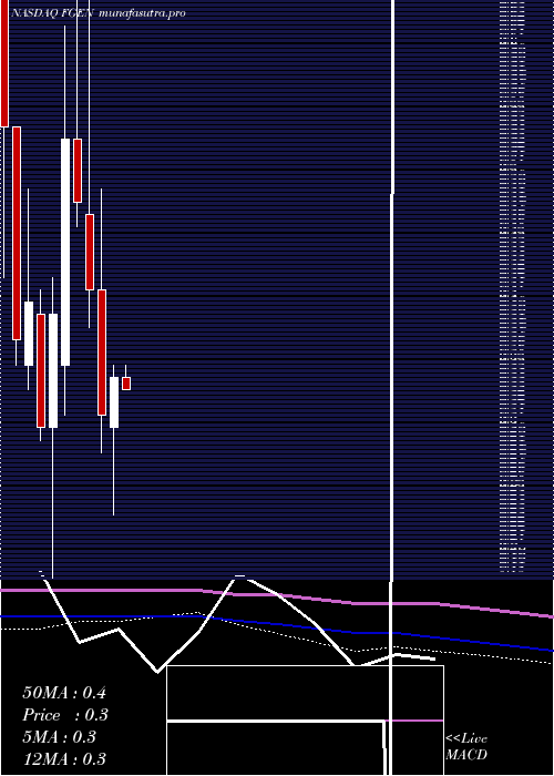monthly chart FibrogenInc