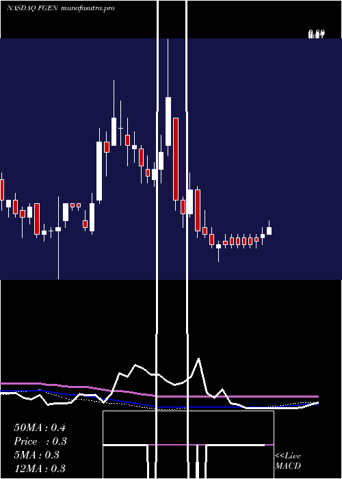 weekly chart FibrogenInc