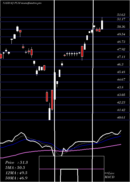 Daily chart FirstTrust