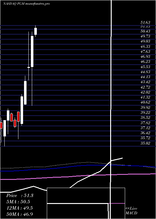 monthly chart FirstTrust