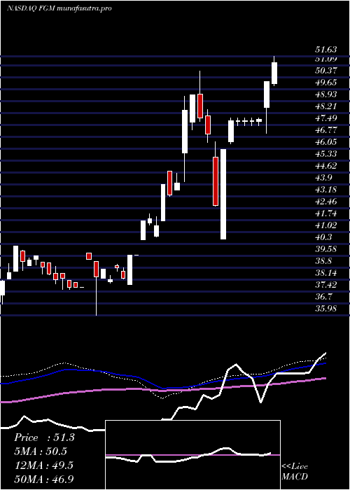 weekly chart FirstTrust