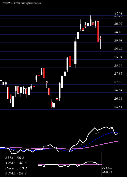  Daily chart FirstInterstate