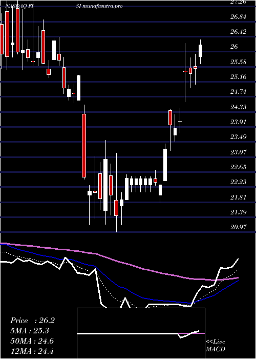 Daily chart FinancialInstitutions