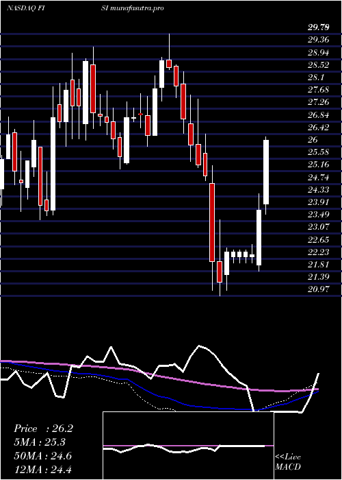 weekly chart FinancialInstitutions
