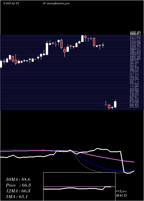 weekly chart FiservInc