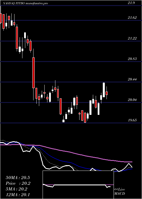 Daily chart FifthThird