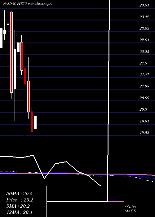 monthly chart FifthThird