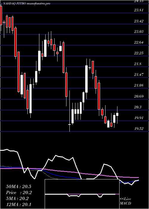 weekly chart FifthThird