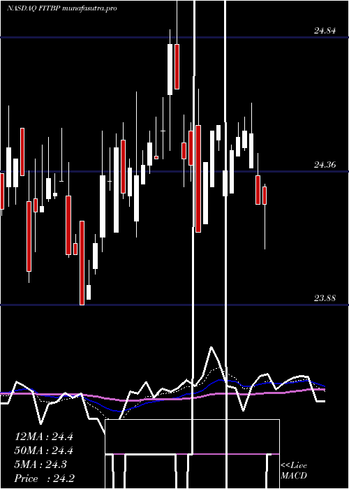 Daily chart FifthThird