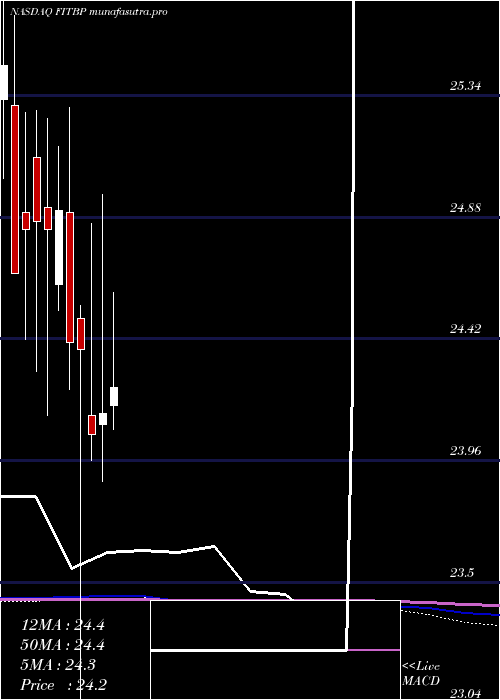 monthly chart FifthThird