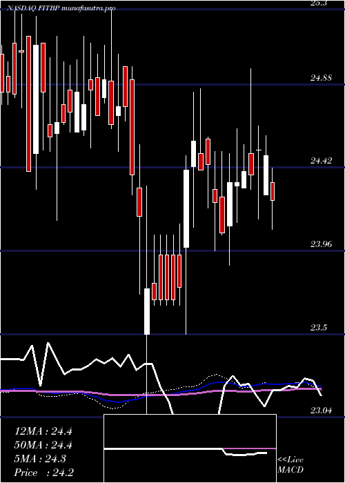 weekly chart FifthThird