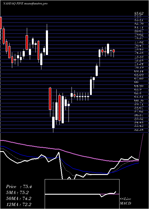 Daily chart FiveBelow