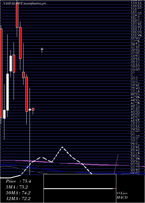 monthly chart FiveBelow