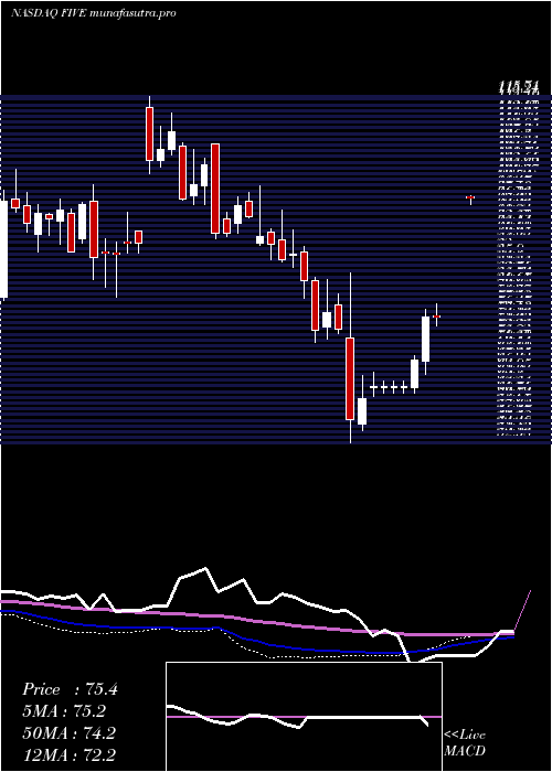 weekly chart FiveBelow