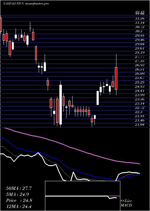 Daily chart Five9Inc