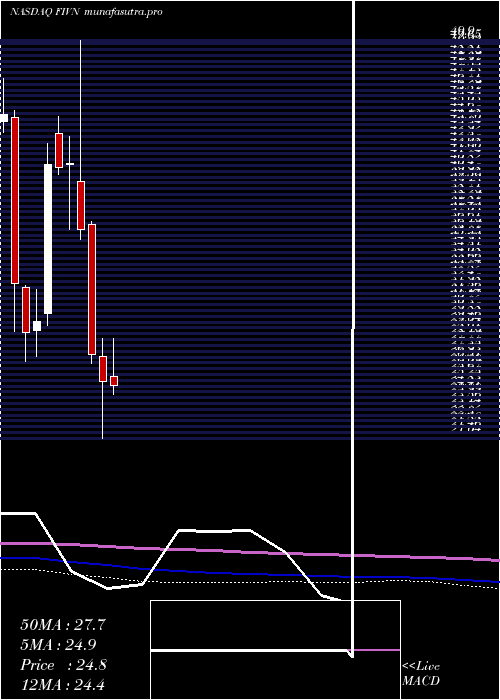 monthly chart Five9Inc