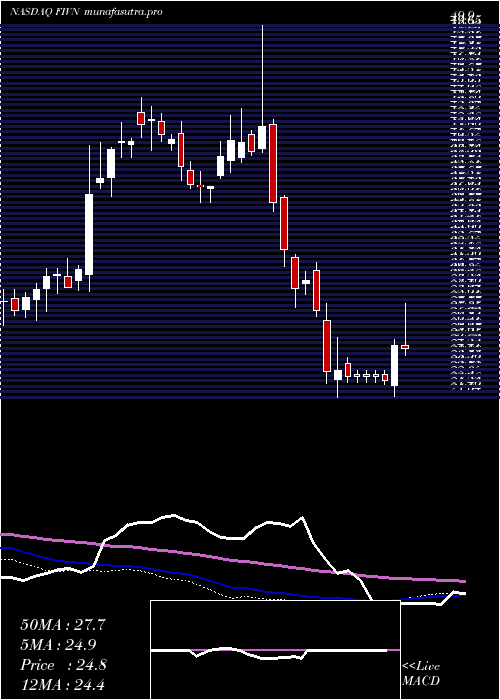 weekly chart Five9Inc