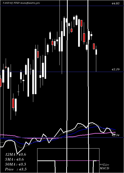 Daily chart FirstTrust