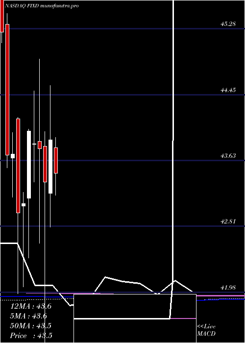 monthly chart FirstTrust