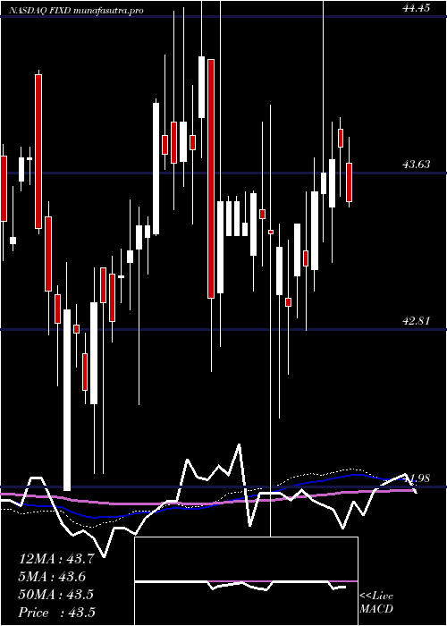 weekly chart FirstTrust