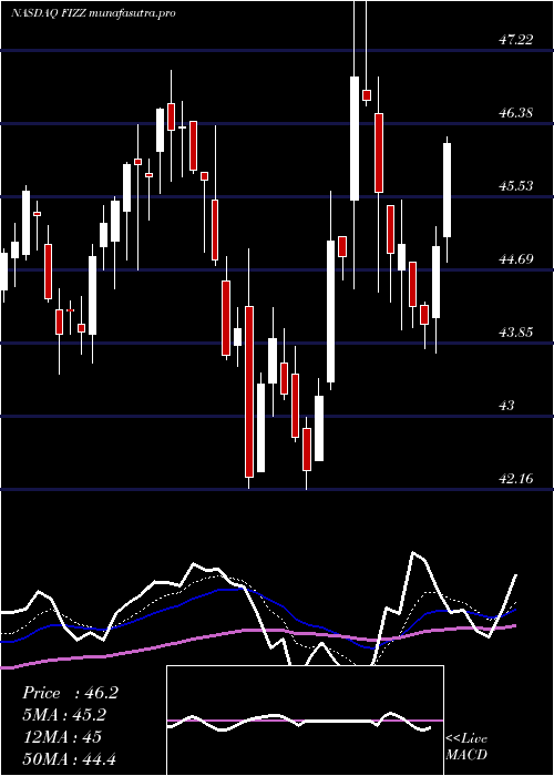Daily chart NationalBeverage