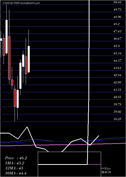 monthly chart NationalBeverage