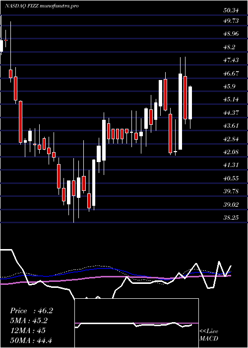 weekly chart NationalBeverage