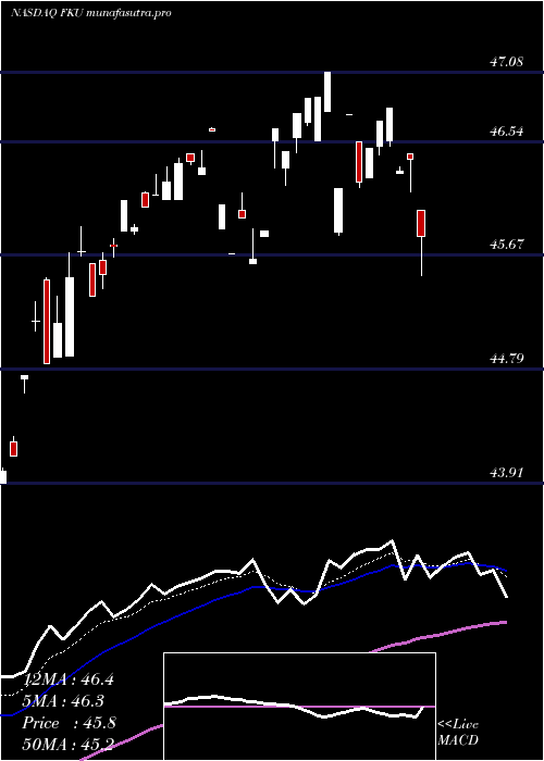 Daily chart FirstTrust
