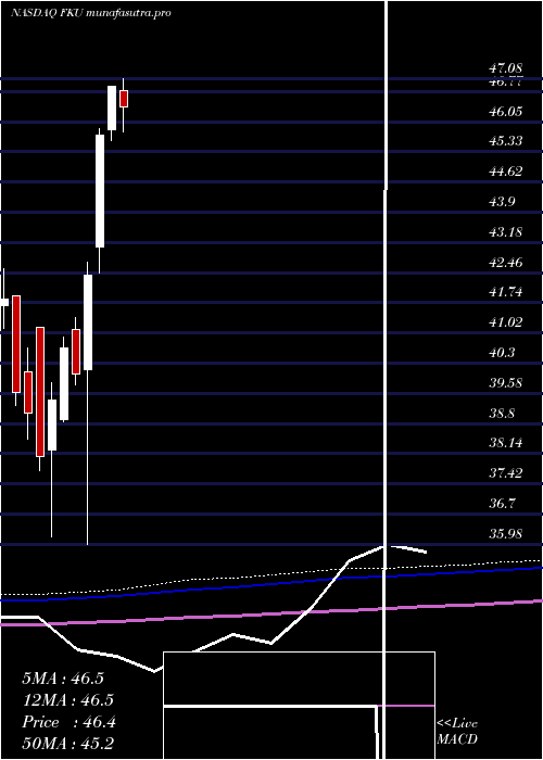 monthly chart FirstTrust