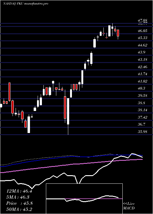 weekly chart FirstTrust