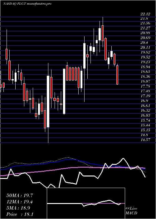 weekly chart FulgentGenetics