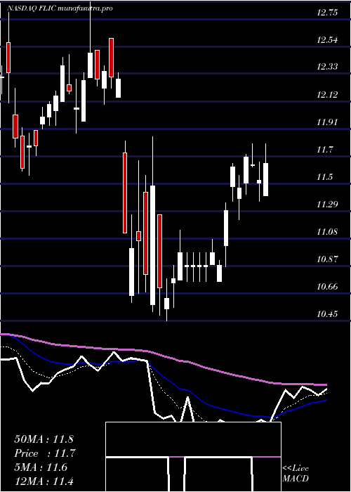 Daily chart FirstLong