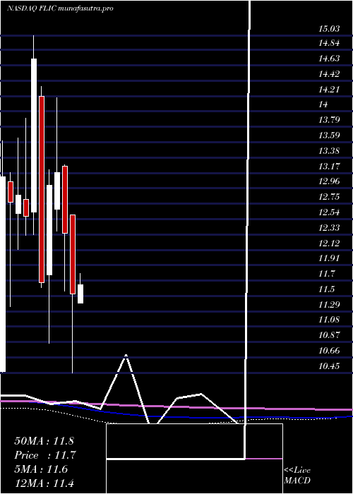 monthly chart FirstLong