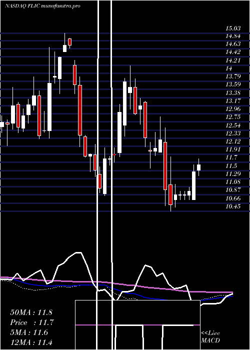 weekly chart FirstLong