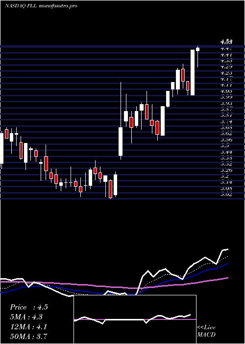 Daily chart FullHouse