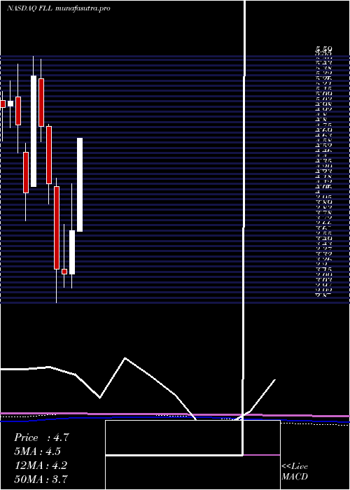 monthly chart FullHouse