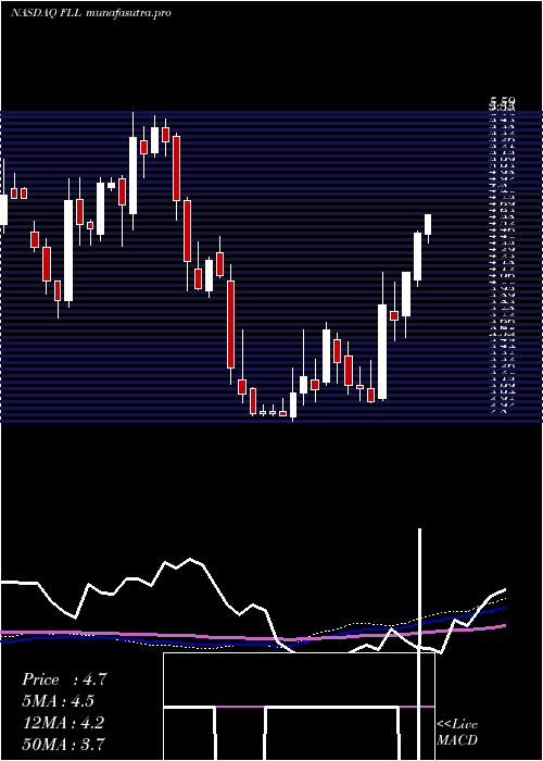 weekly chart FullHouse
